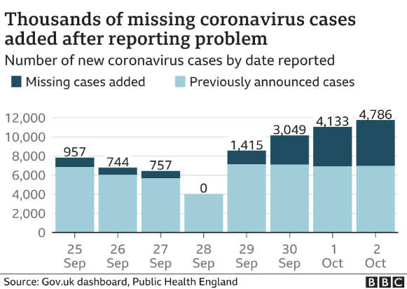A bar graph demonstrating a rise in Covid-19 cases between September and October 2020